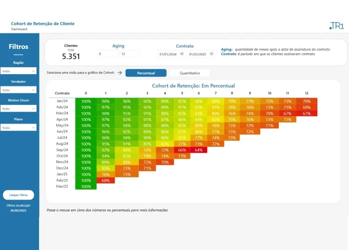 Retenção de Clientes: Entenda o Cohort no seu SaaS
