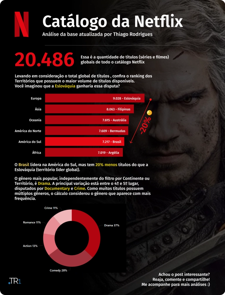 Infográfico sobre catálogo Netflix